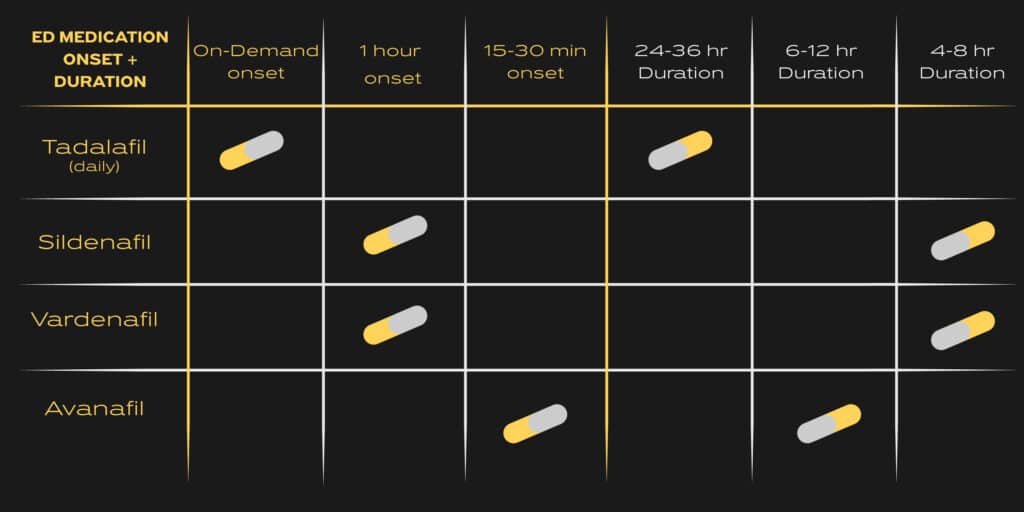 A chart on how quickly ED meds take to work