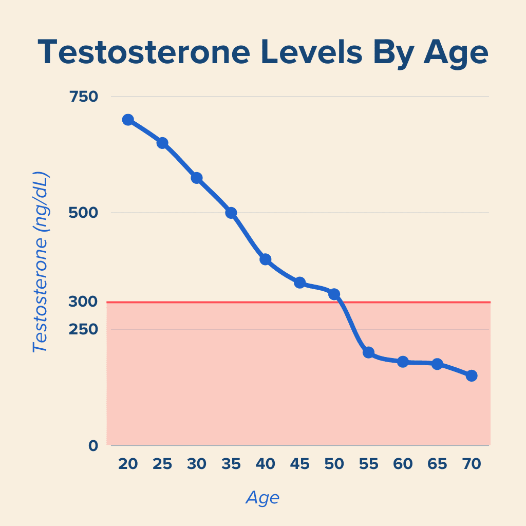 Chart showing typical testosterone levels by age.